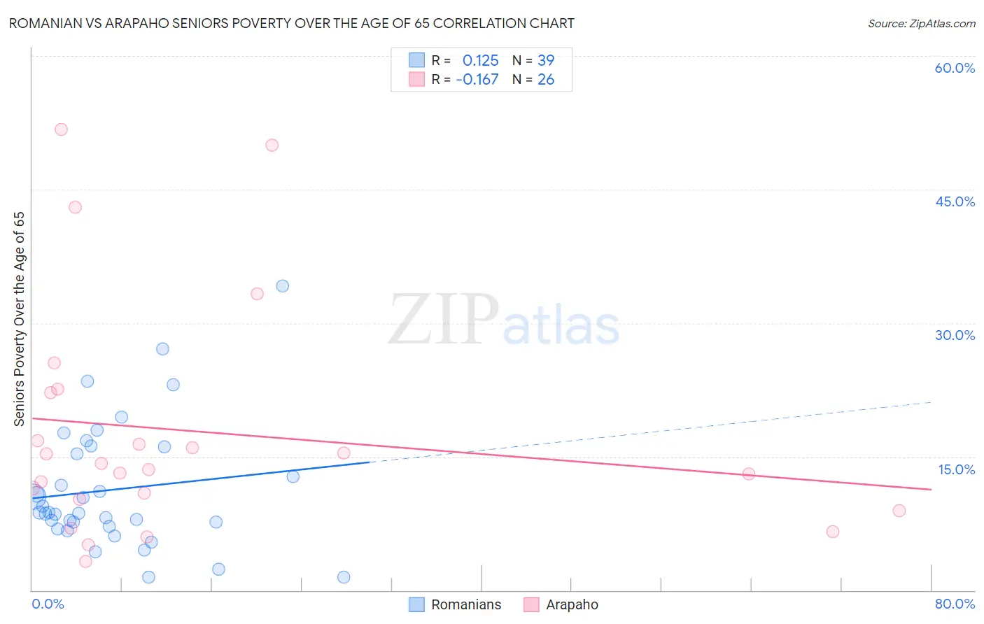 Romanian vs Arapaho Seniors Poverty Over the Age of 65