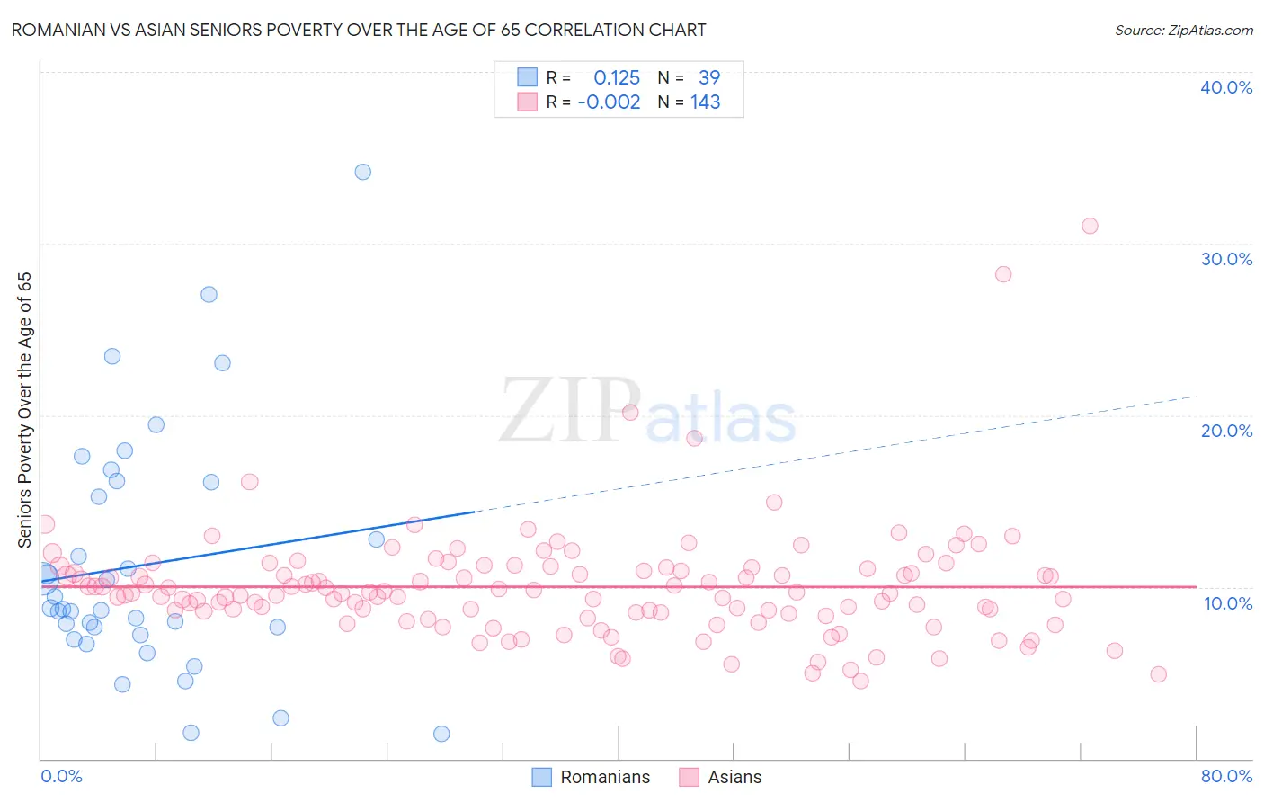 Romanian vs Asian Seniors Poverty Over the Age of 65