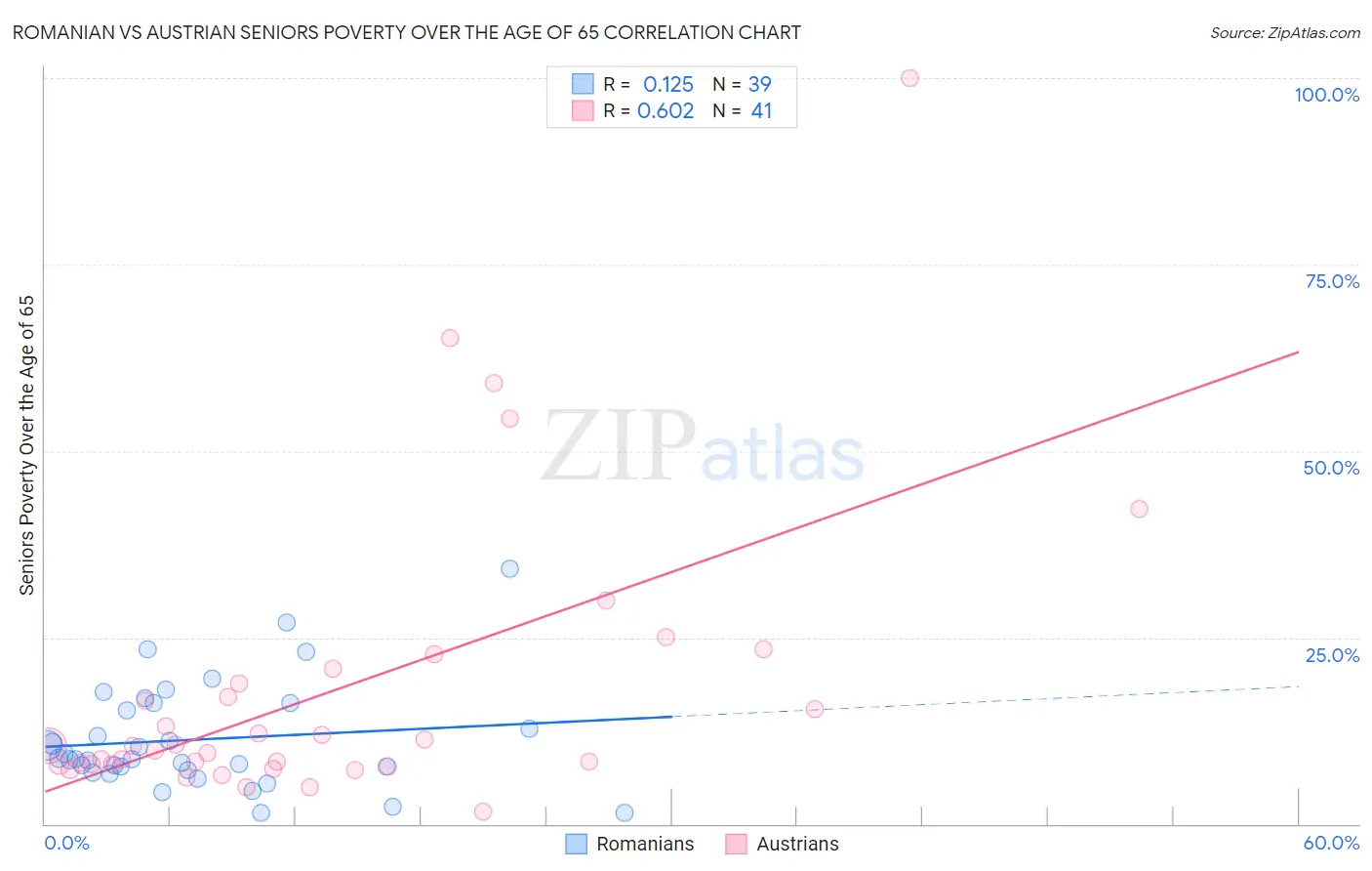 Romanian vs Austrian Seniors Poverty Over the Age of 65