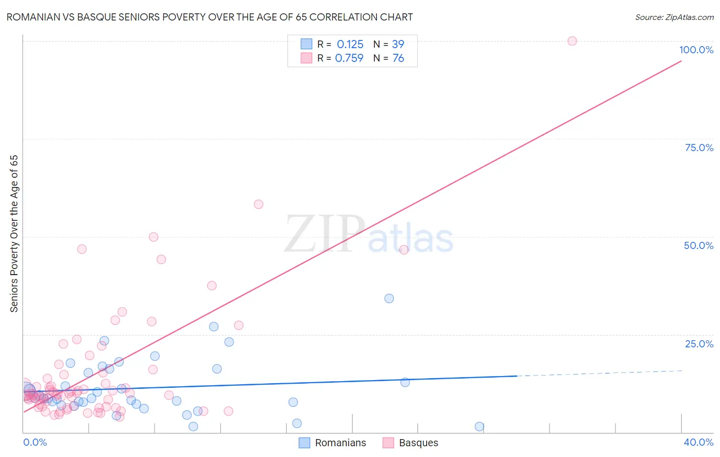Romanian vs Basque Seniors Poverty Over the Age of 65