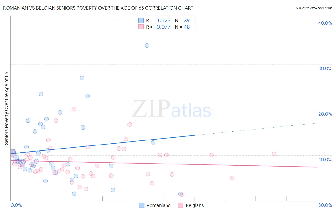 Romanian vs Belgian Seniors Poverty Over the Age of 65