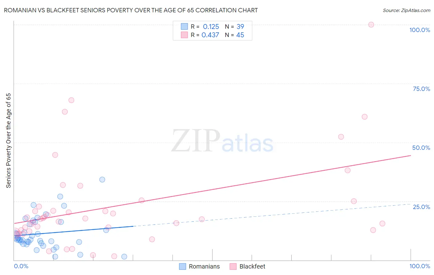 Romanian vs Blackfeet Seniors Poverty Over the Age of 65
