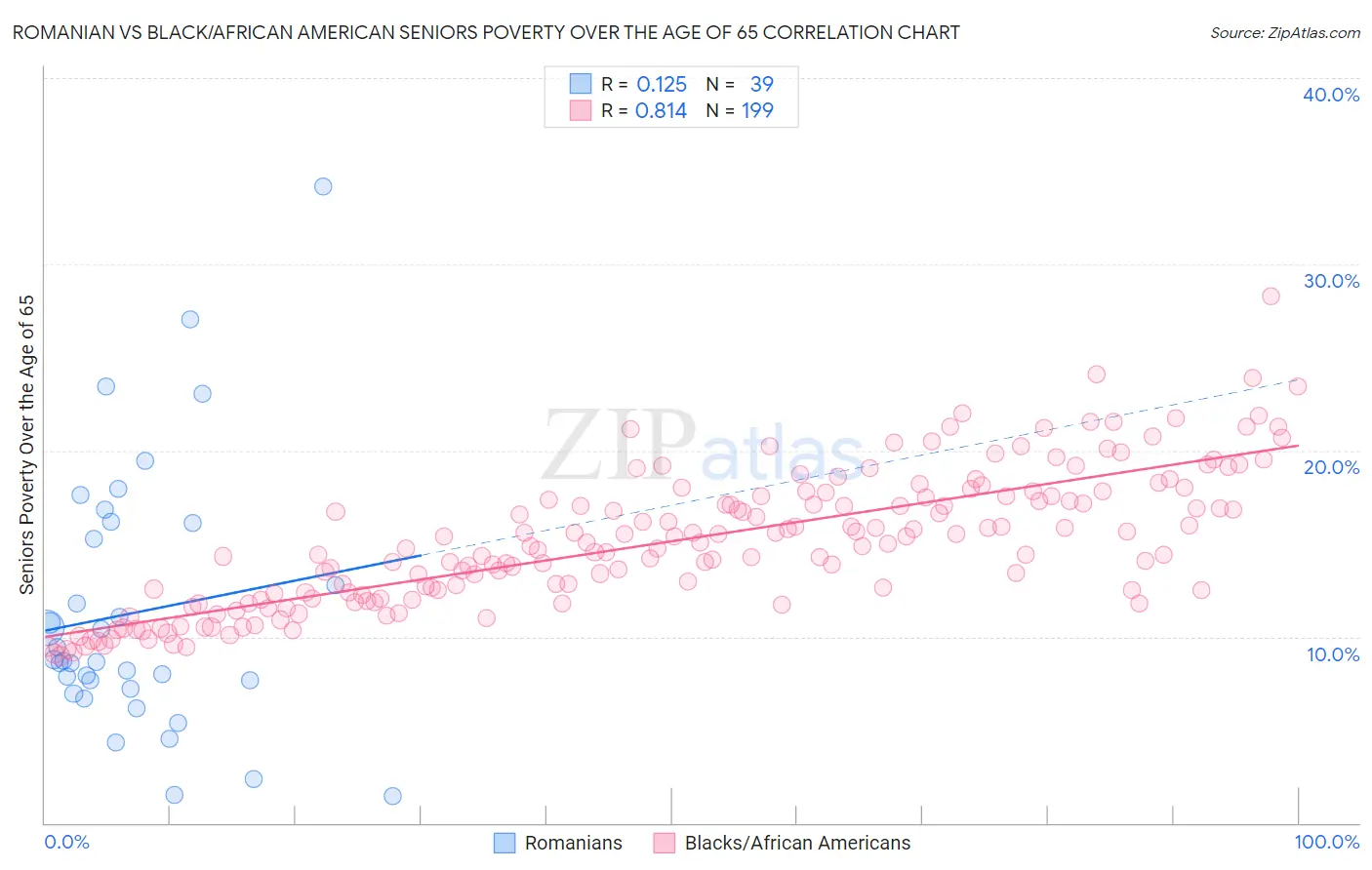 Romanian vs Black/African American Seniors Poverty Over the Age of 65