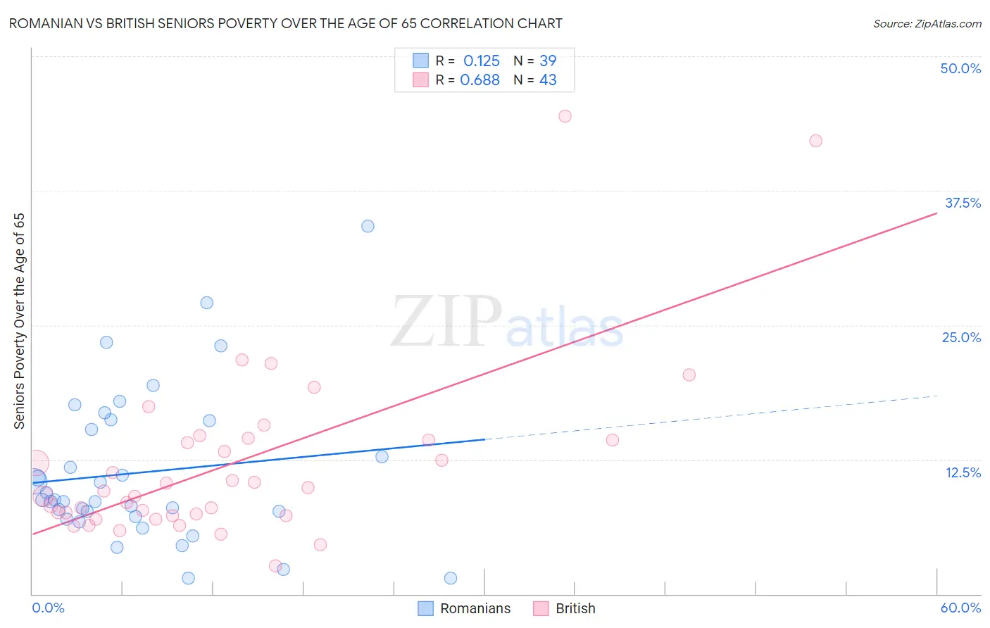 Romanian vs British Seniors Poverty Over the Age of 65