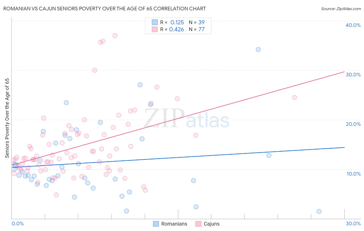 Romanian vs Cajun Seniors Poverty Over the Age of 65