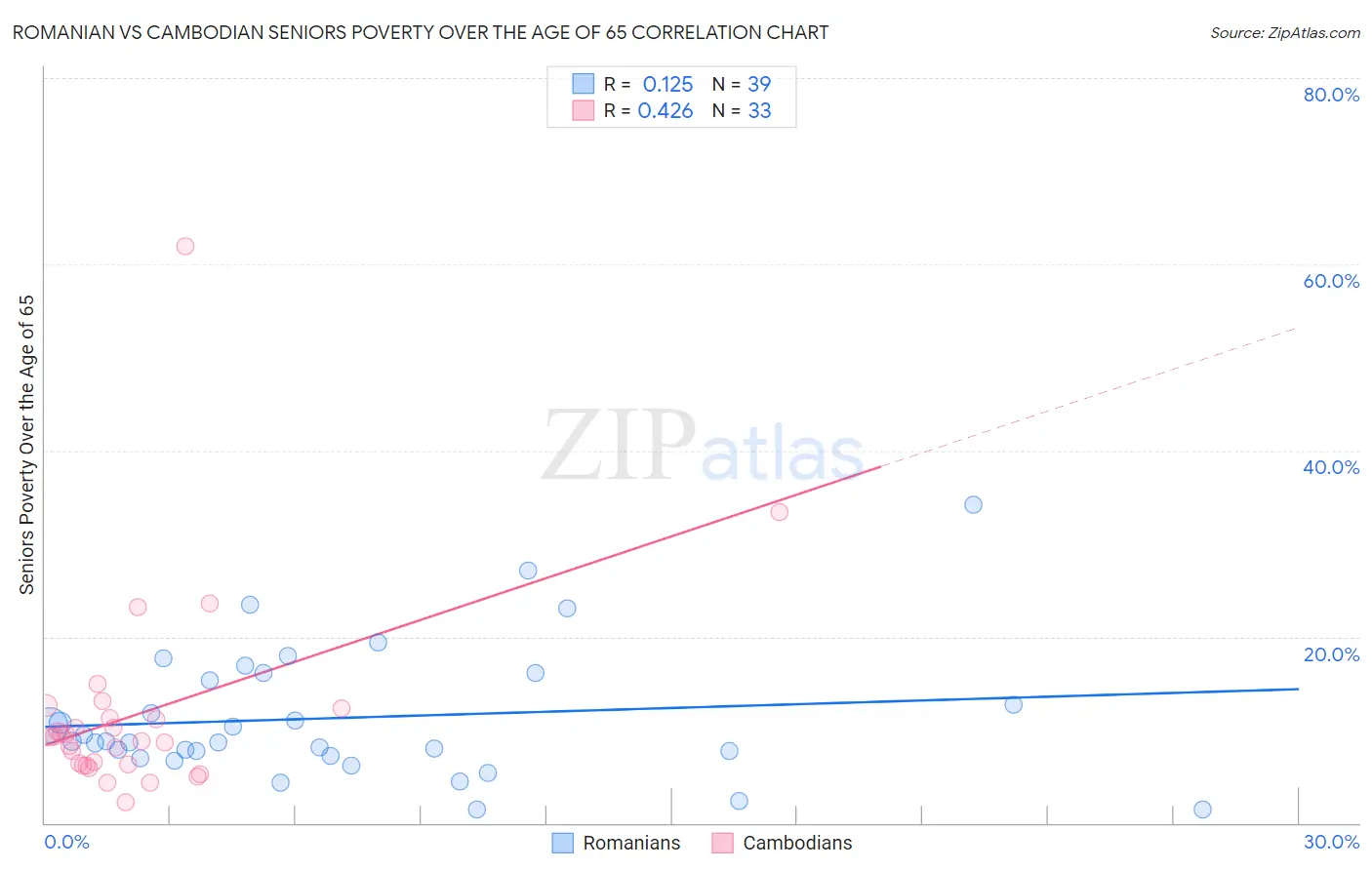 Romanian vs Cambodian Seniors Poverty Over the Age of 65