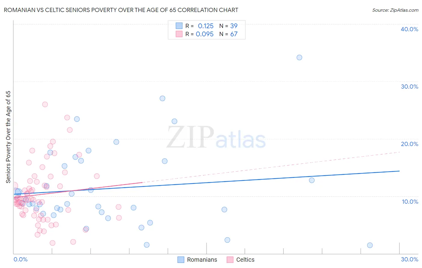Romanian vs Celtic Seniors Poverty Over the Age of 65