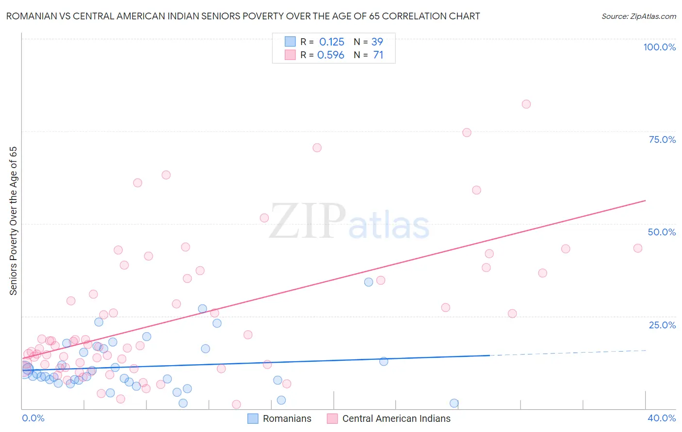 Romanian vs Central American Indian Seniors Poverty Over the Age of 65