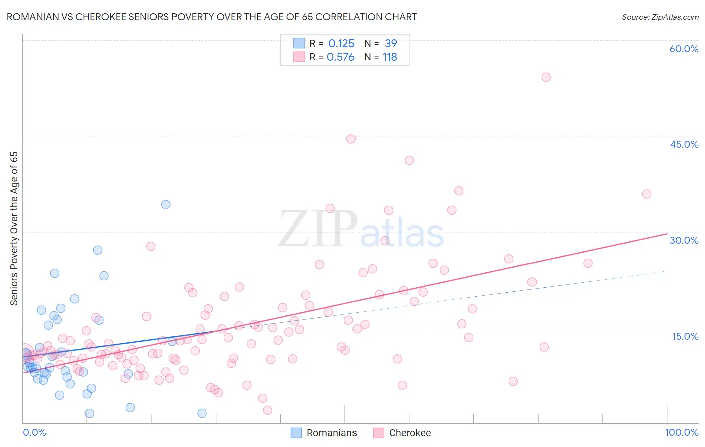 Romanian vs Cherokee Seniors Poverty Over the Age of 65