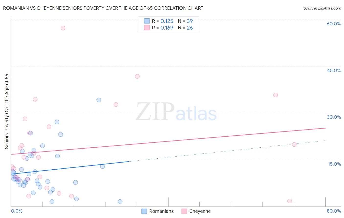 Romanian vs Cheyenne Seniors Poverty Over the Age of 65