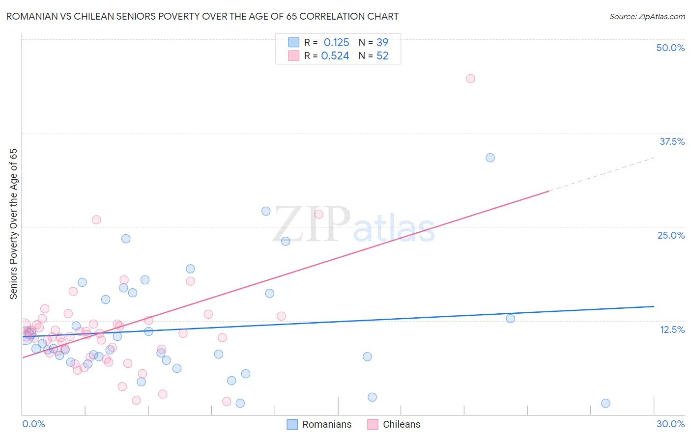 Romanian vs Chilean Seniors Poverty Over the Age of 65