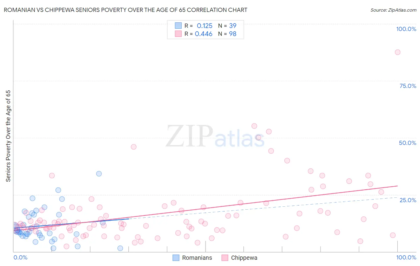 Romanian vs Chippewa Seniors Poverty Over the Age of 65