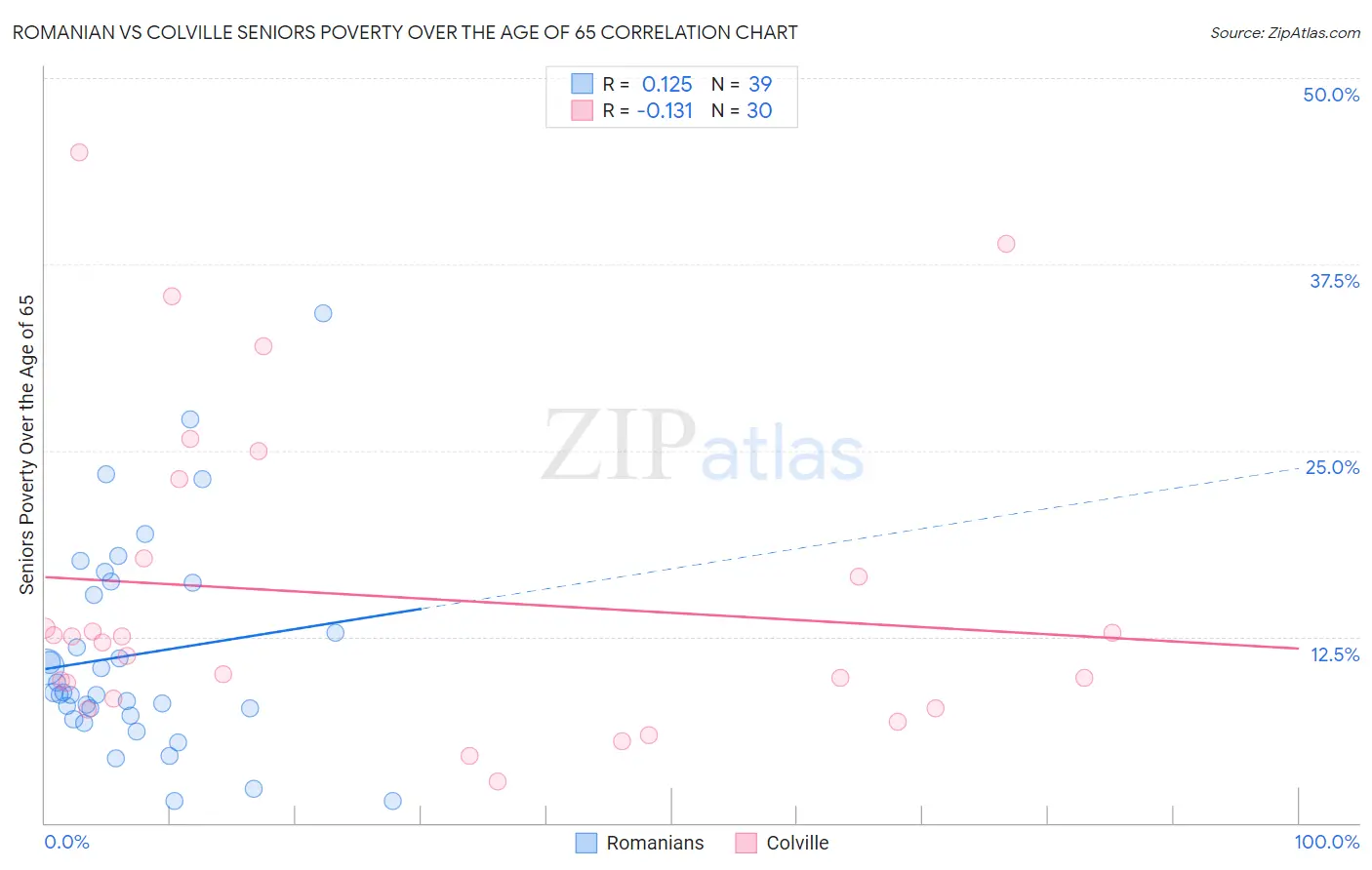 Romanian vs Colville Seniors Poverty Over the Age of 65