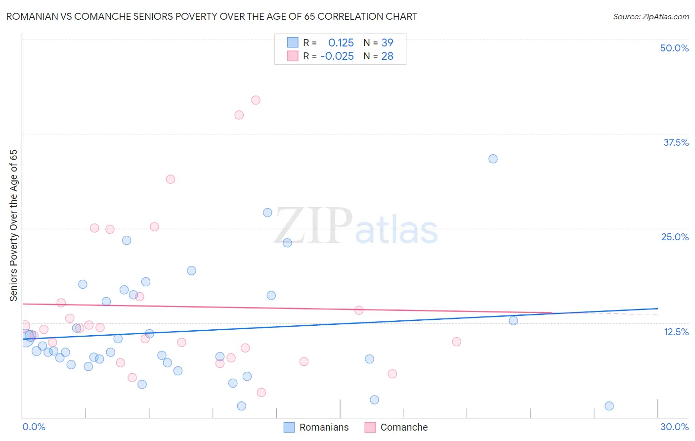 Romanian vs Comanche Seniors Poverty Over the Age of 65