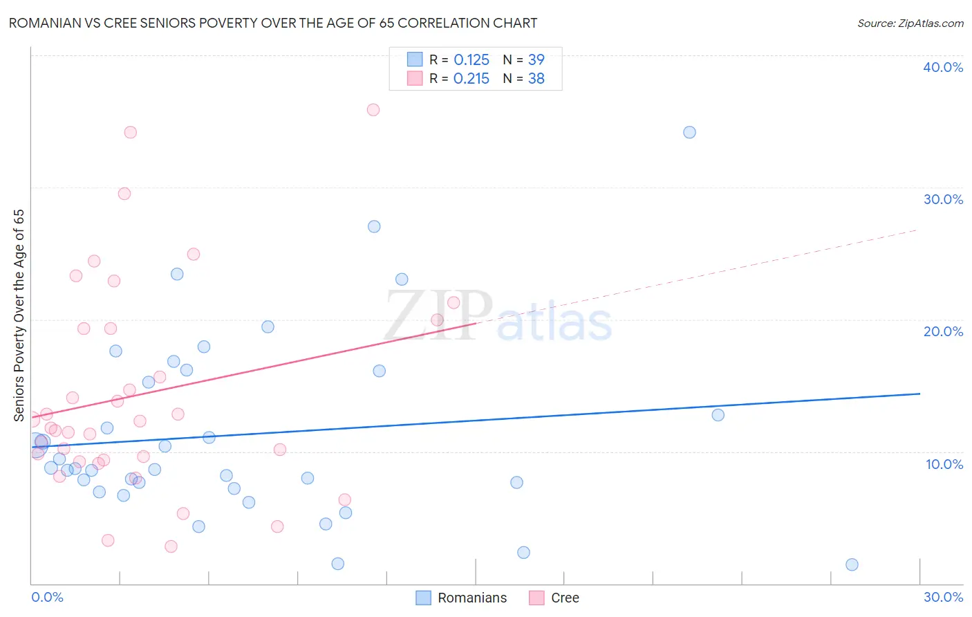 Romanian vs Cree Seniors Poverty Over the Age of 65