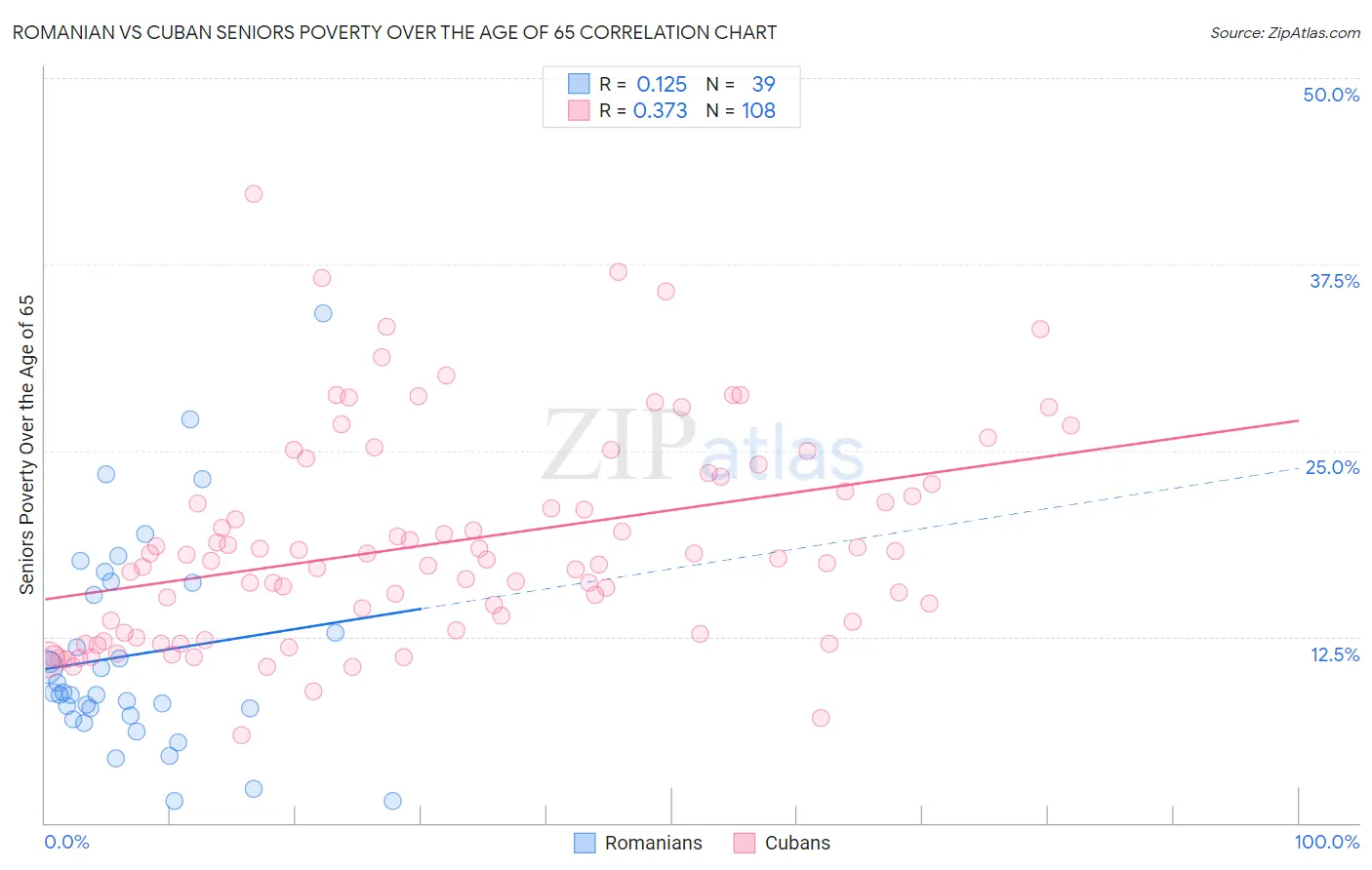 Romanian vs Cuban Seniors Poverty Over the Age of 65