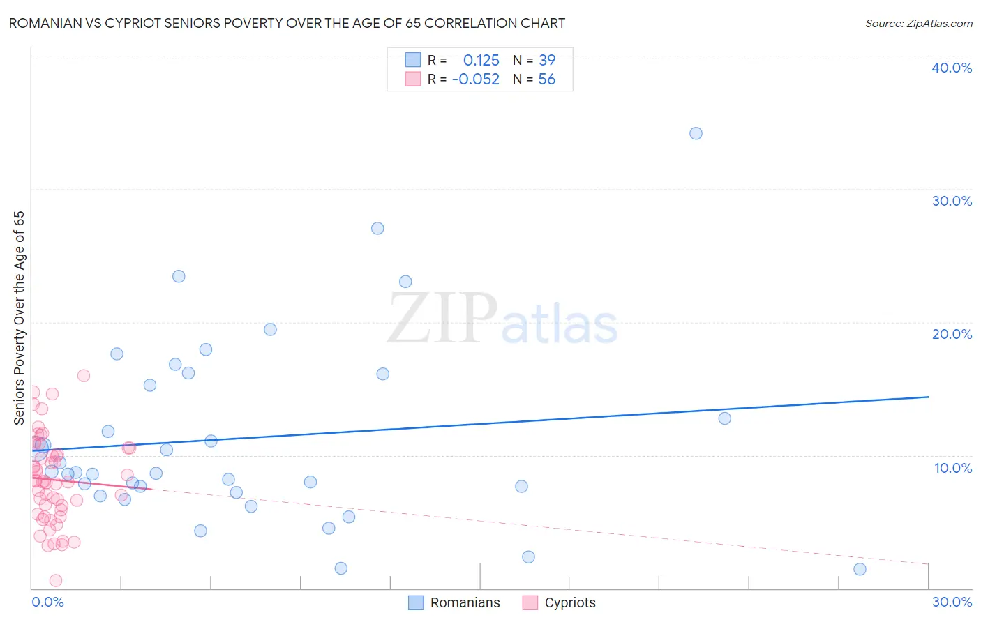 Romanian vs Cypriot Seniors Poverty Over the Age of 65