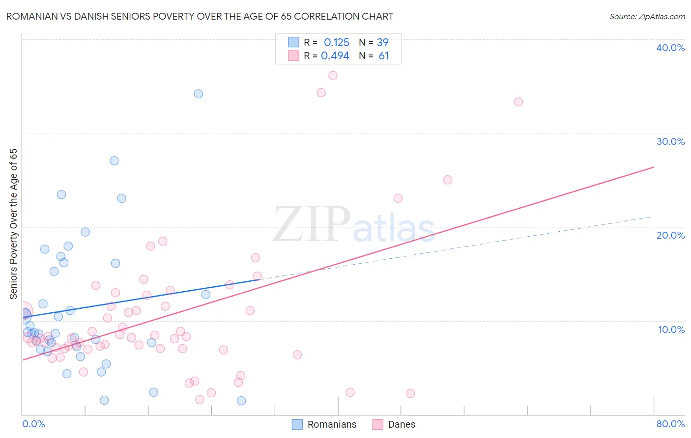 Romanian vs Danish Seniors Poverty Over the Age of 65