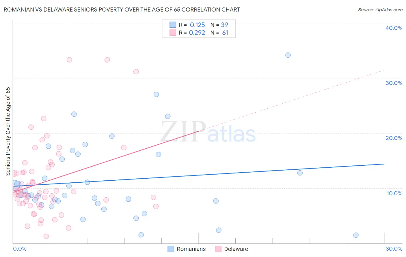 Romanian vs Delaware Seniors Poverty Over the Age of 65
