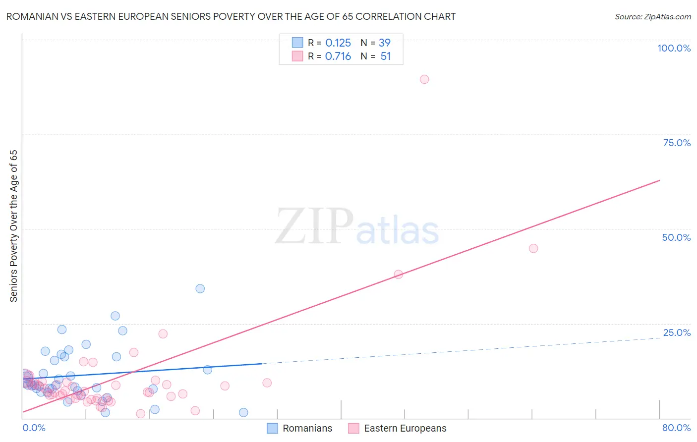 Romanian vs Eastern European Seniors Poverty Over the Age of 65