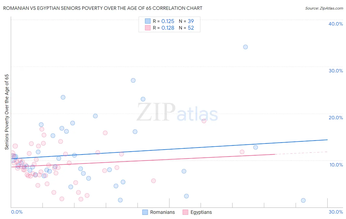 Romanian vs Egyptian Seniors Poverty Over the Age of 65