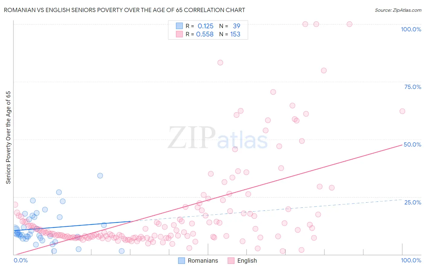 Romanian vs English Seniors Poverty Over the Age of 65