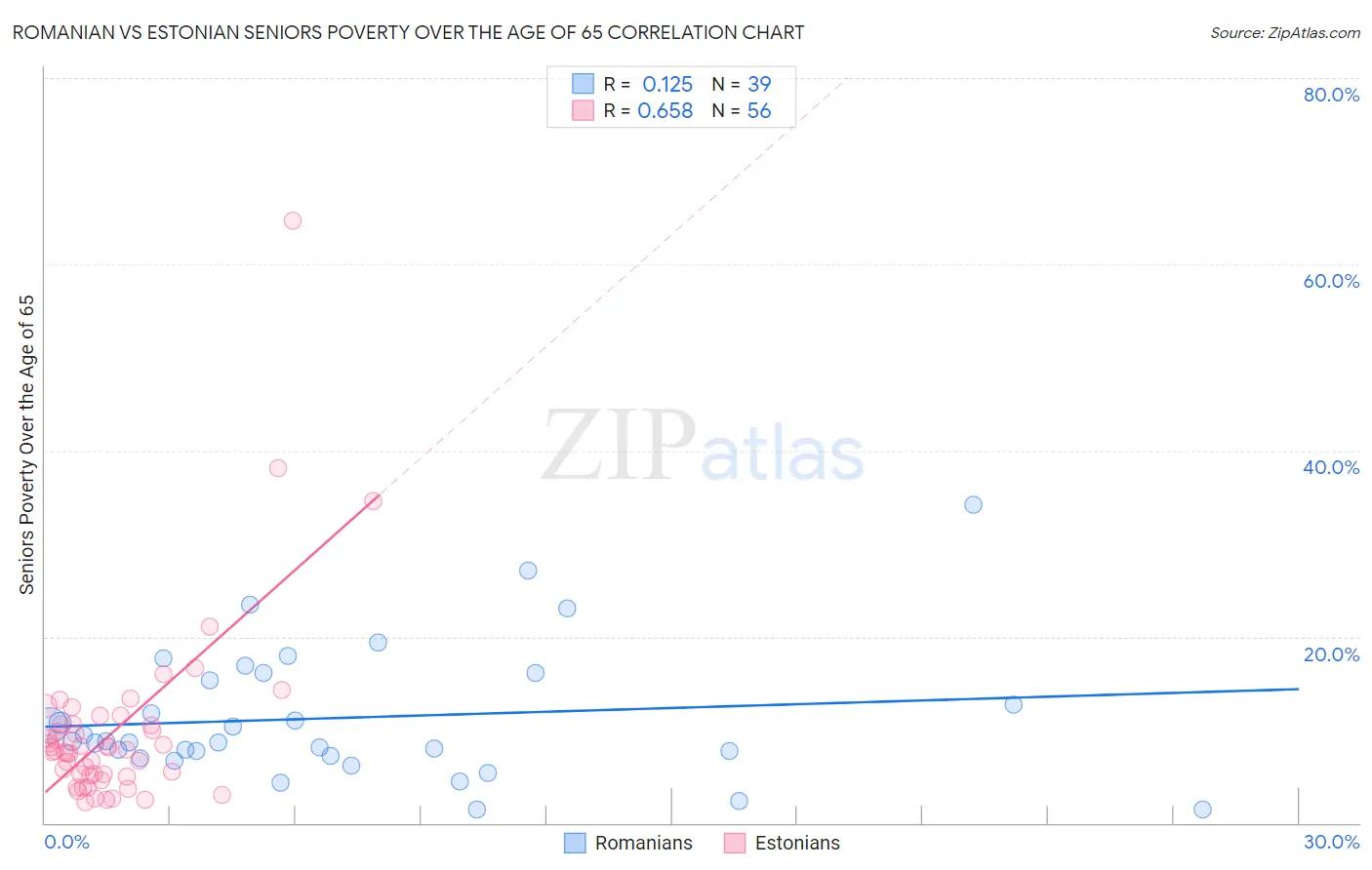 Romanian vs Estonian Seniors Poverty Over the Age of 65