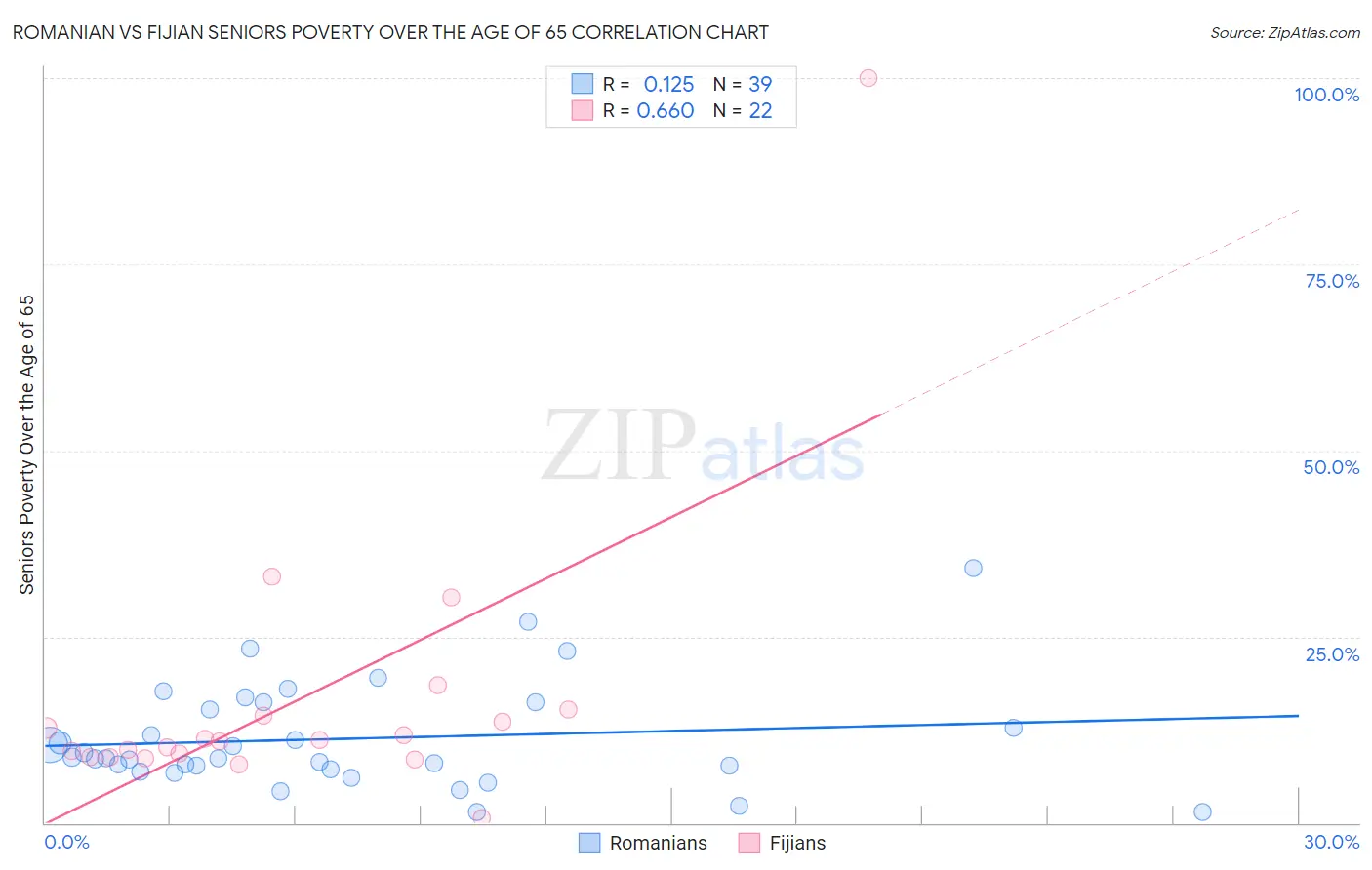 Romanian vs Fijian Seniors Poverty Over the Age of 65