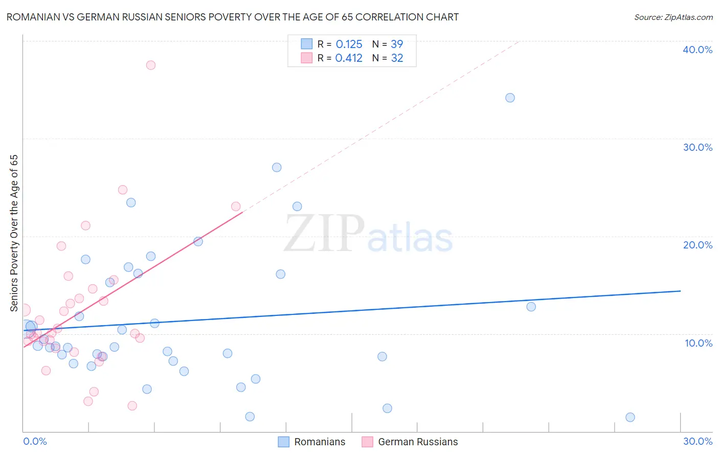 Romanian vs German Russian Seniors Poverty Over the Age of 65