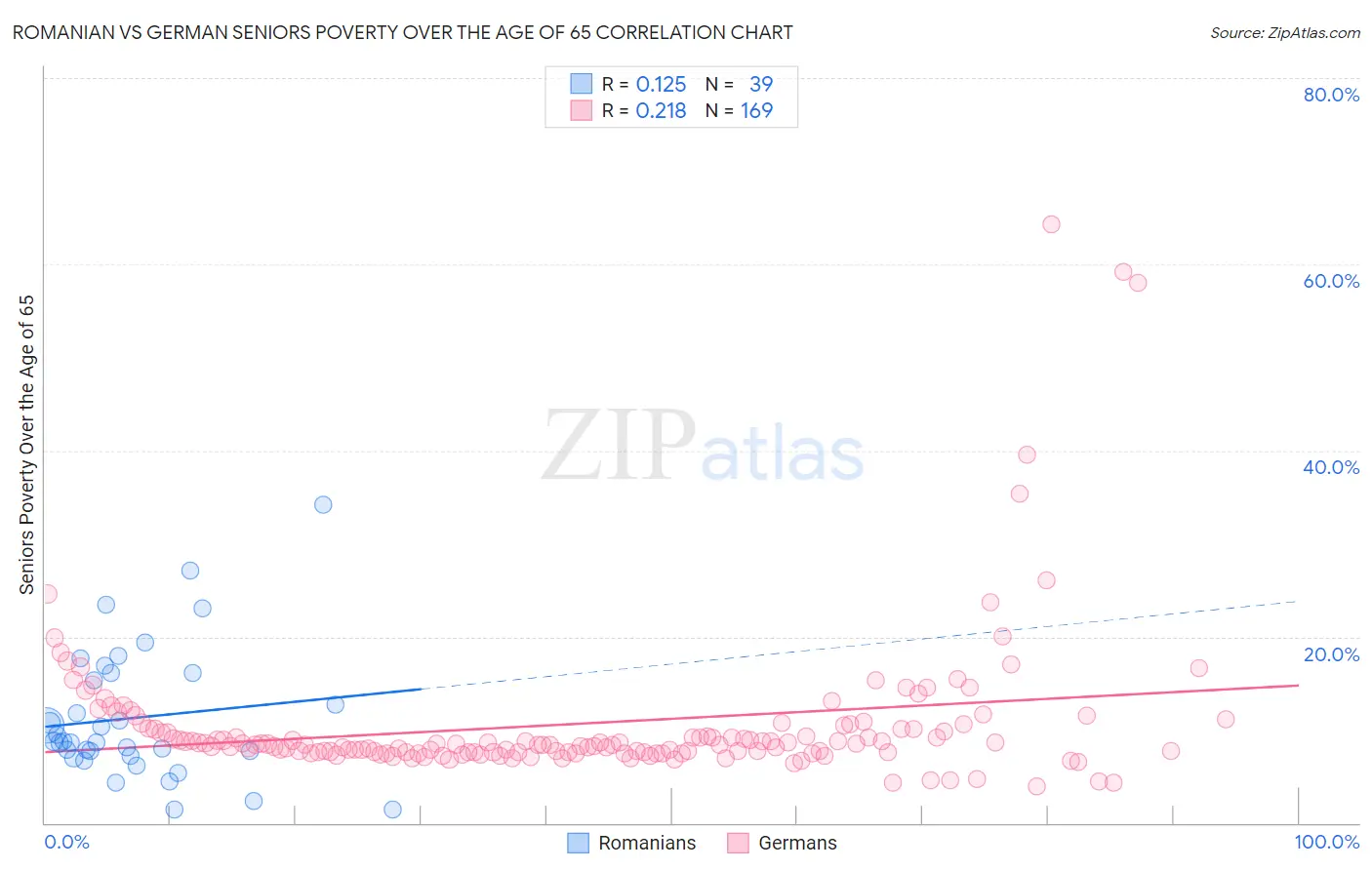 Romanian vs German Seniors Poverty Over the Age of 65