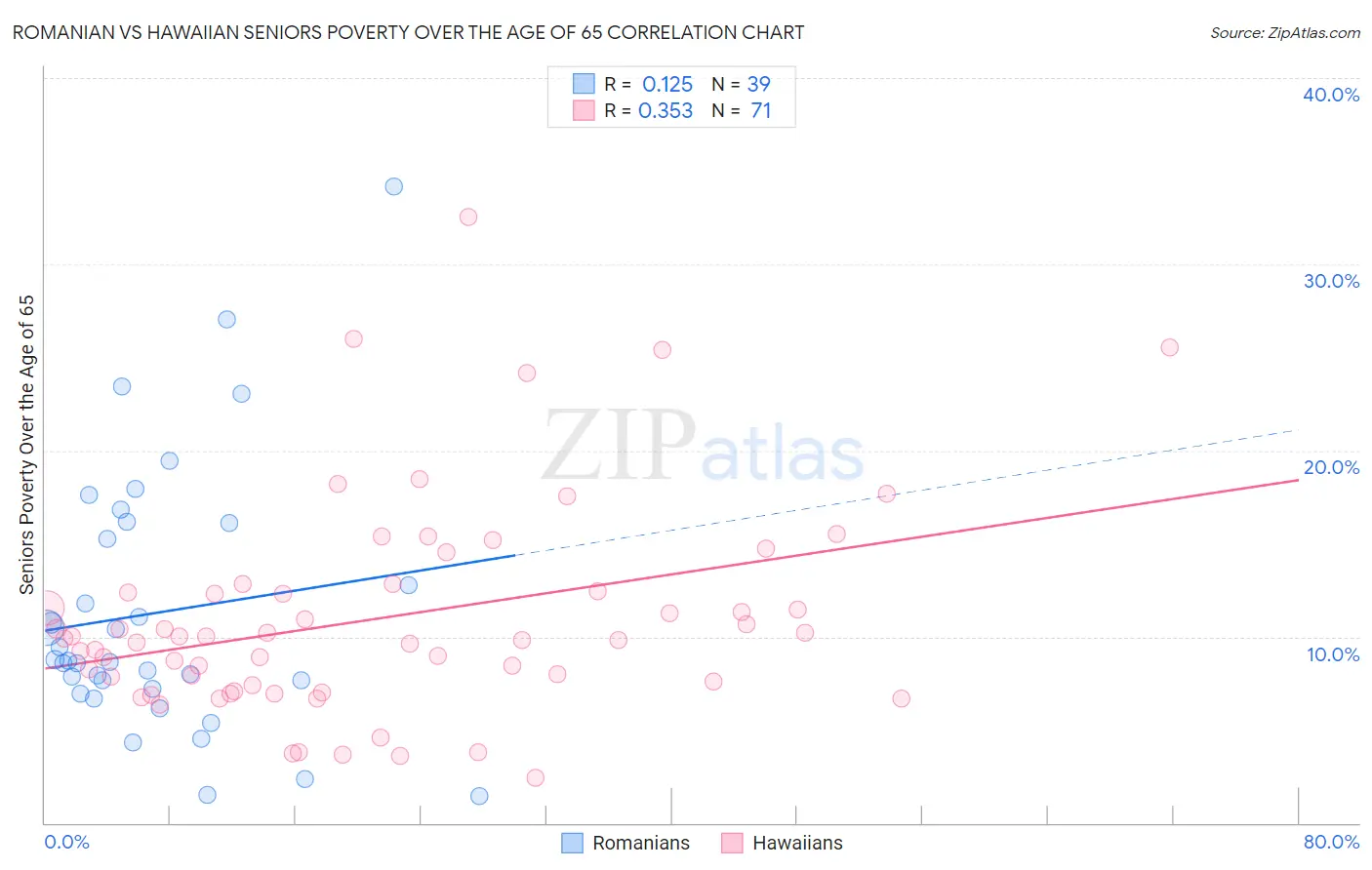 Romanian vs Hawaiian Seniors Poverty Over the Age of 65