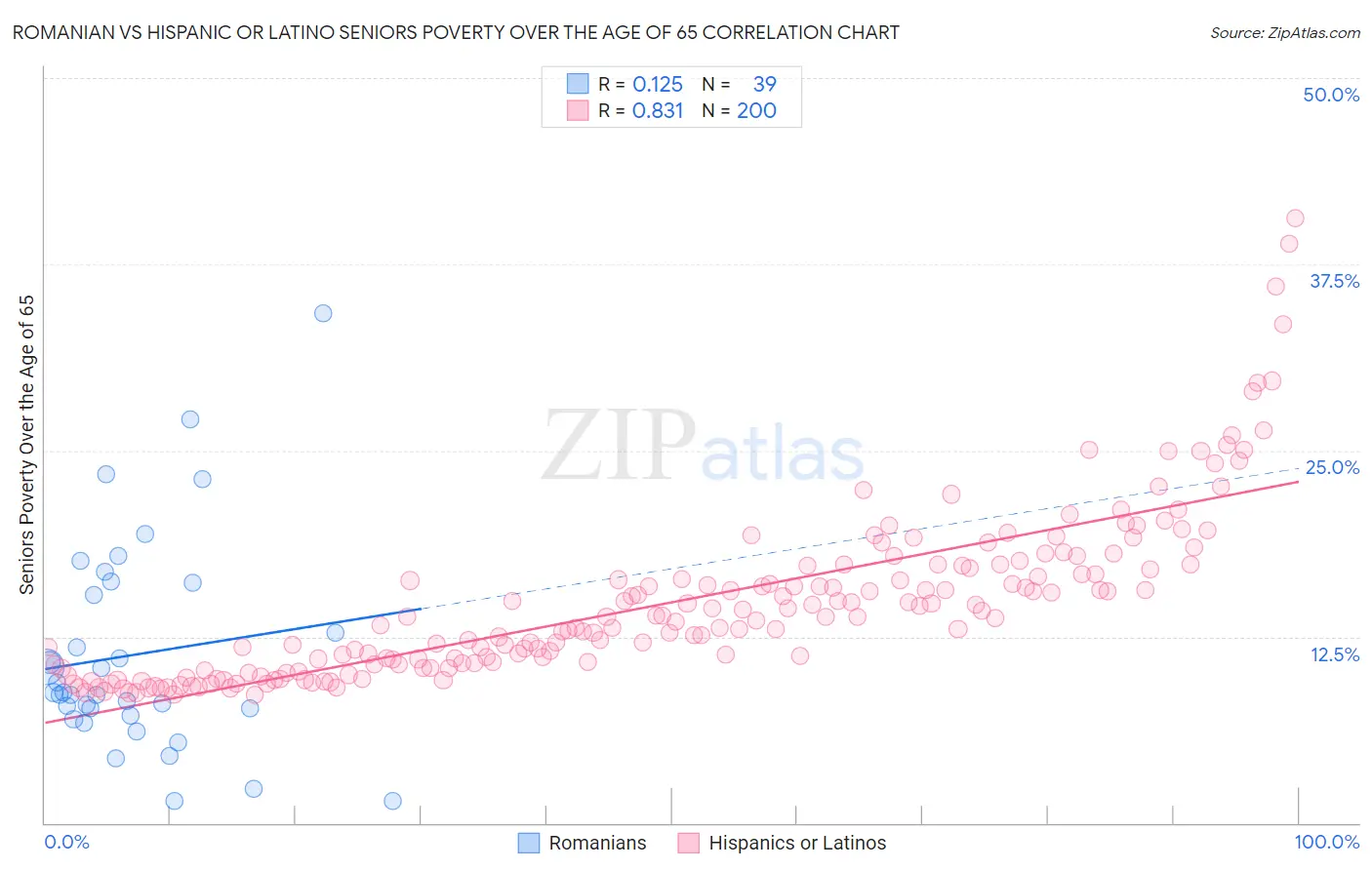 Romanian vs Hispanic or Latino Seniors Poverty Over the Age of 65