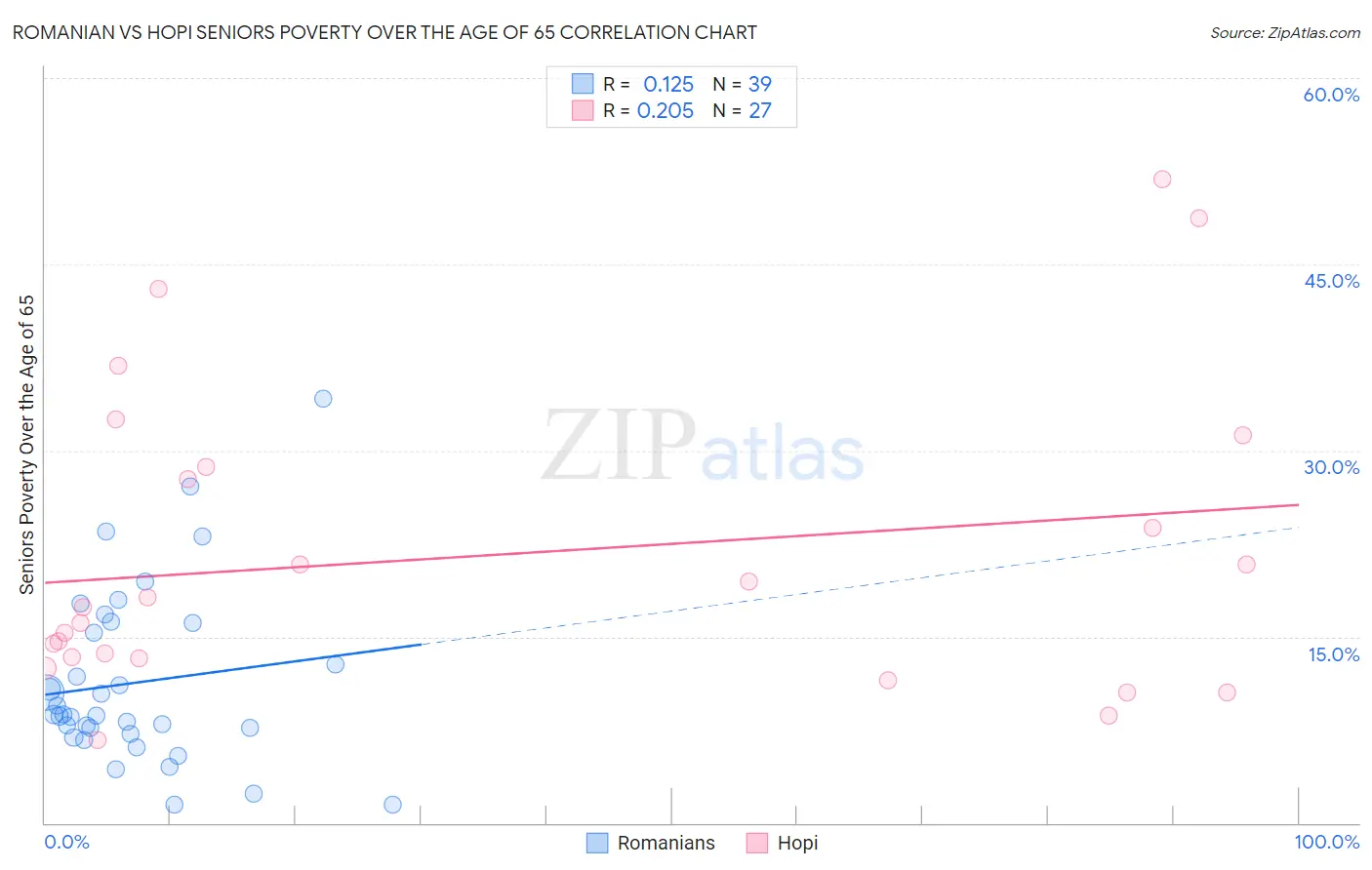 Romanian vs Hopi Seniors Poverty Over the Age of 65