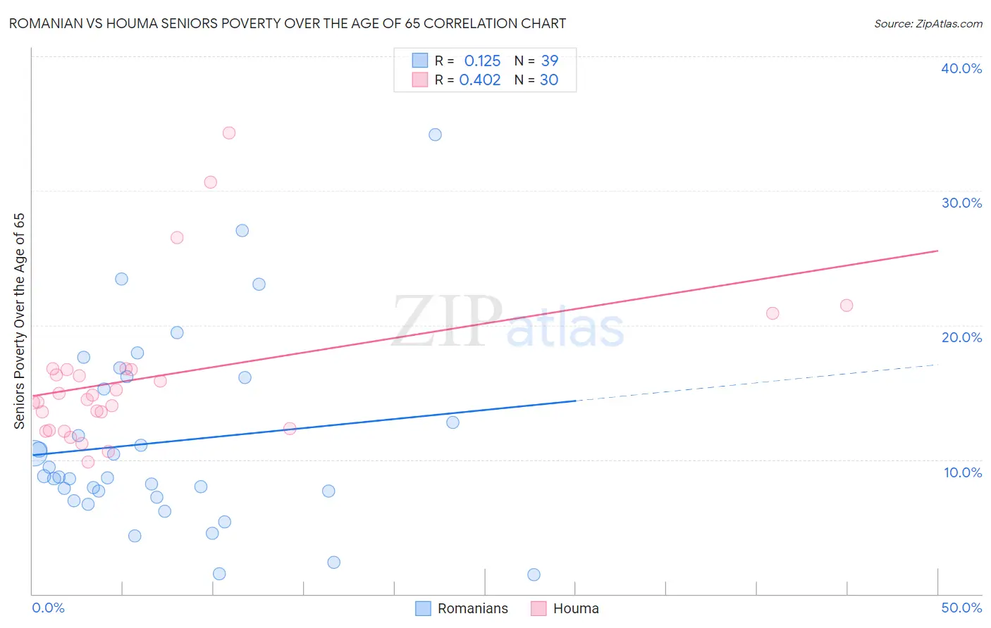 Romanian vs Houma Seniors Poverty Over the Age of 65