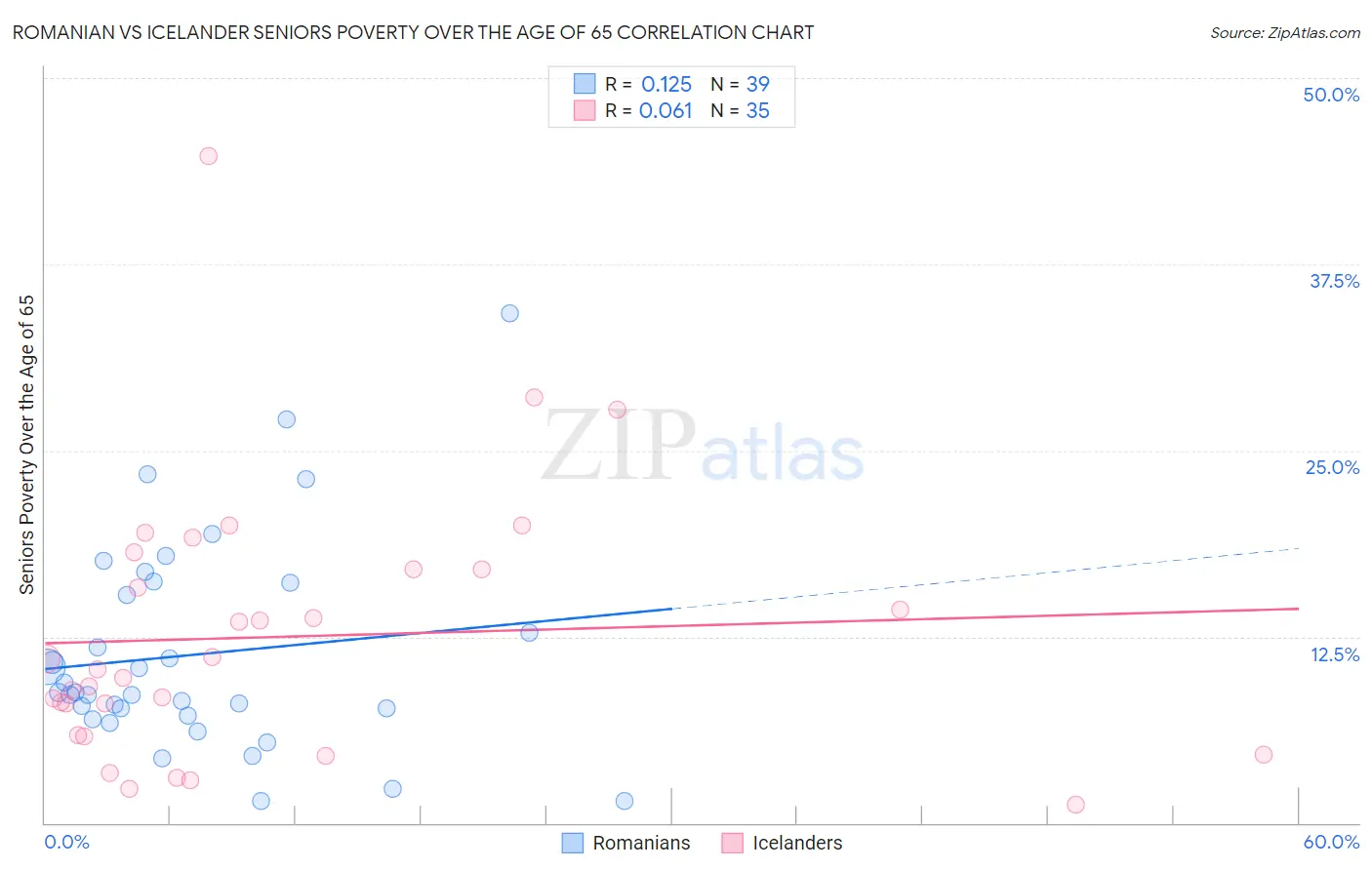 Romanian vs Icelander Seniors Poverty Over the Age of 65