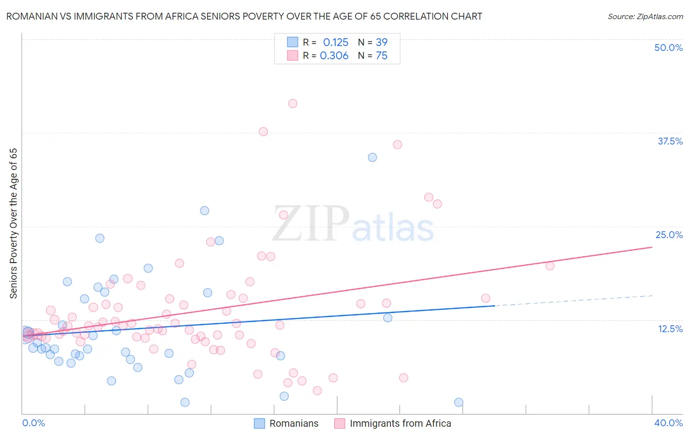 Romanian vs Immigrants from Africa Seniors Poverty Over the Age of 65