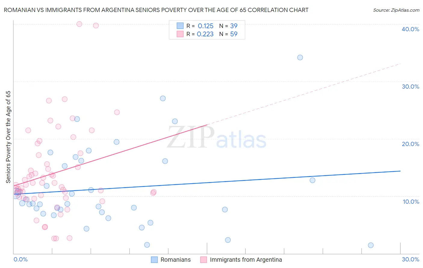 Romanian vs Immigrants from Argentina Seniors Poverty Over the Age of 65