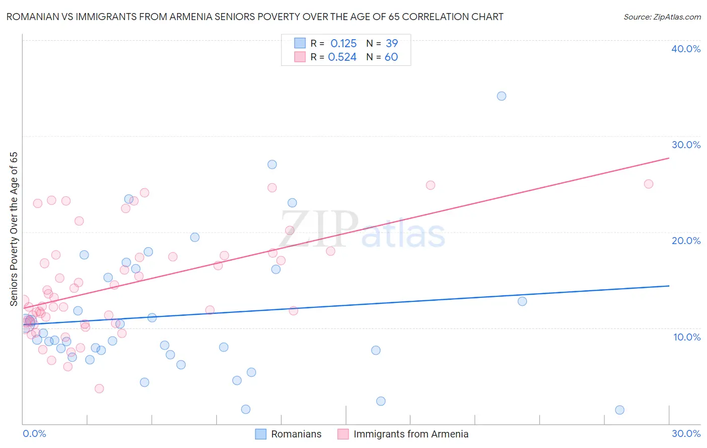 Romanian vs Immigrants from Armenia Seniors Poverty Over the Age of 65