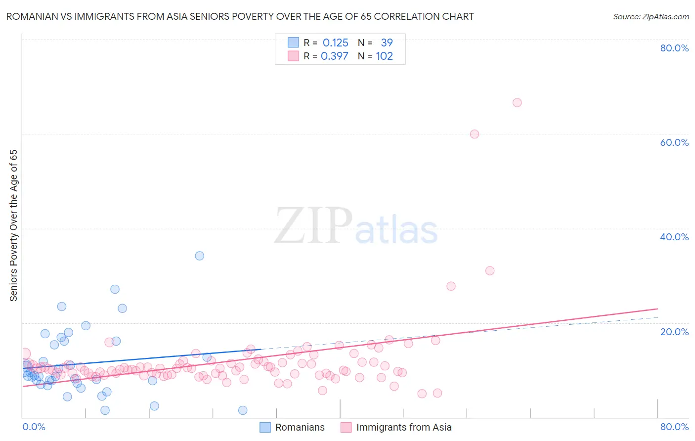 Romanian vs Immigrants from Asia Seniors Poverty Over the Age of 65