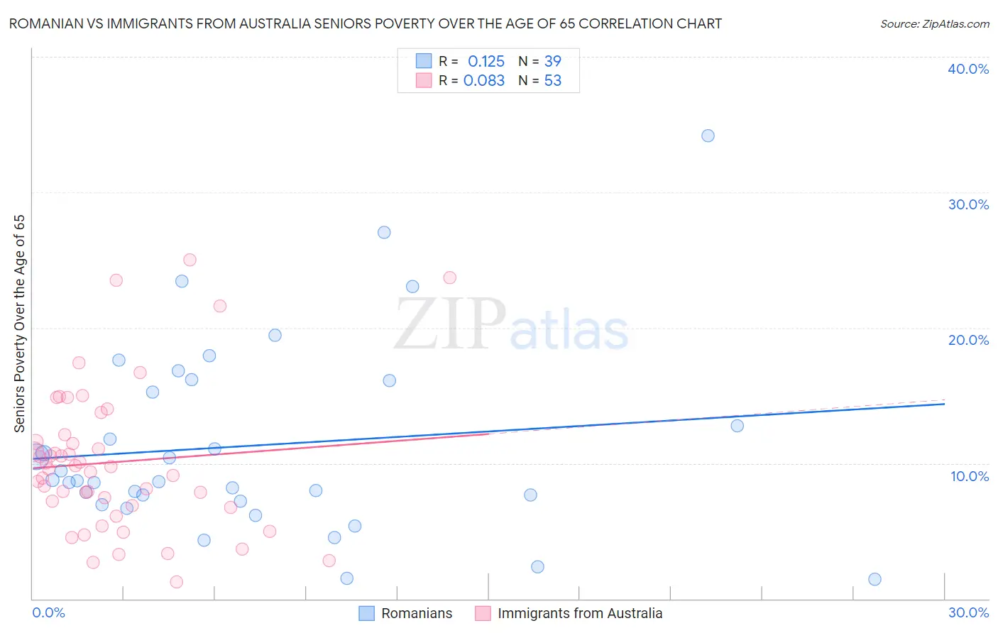 Romanian vs Immigrants from Australia Seniors Poverty Over the Age of 65