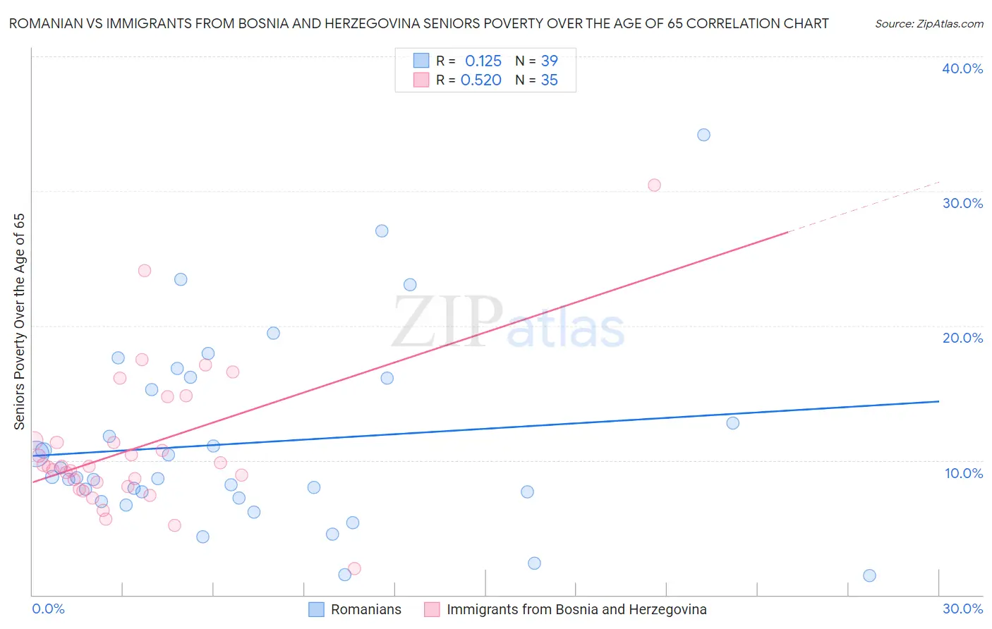 Romanian vs Immigrants from Bosnia and Herzegovina Seniors Poverty Over the Age of 65
