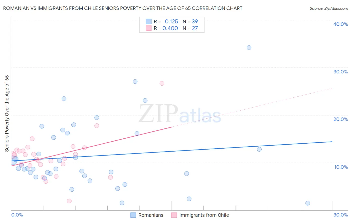 Romanian vs Immigrants from Chile Seniors Poverty Over the Age of 65