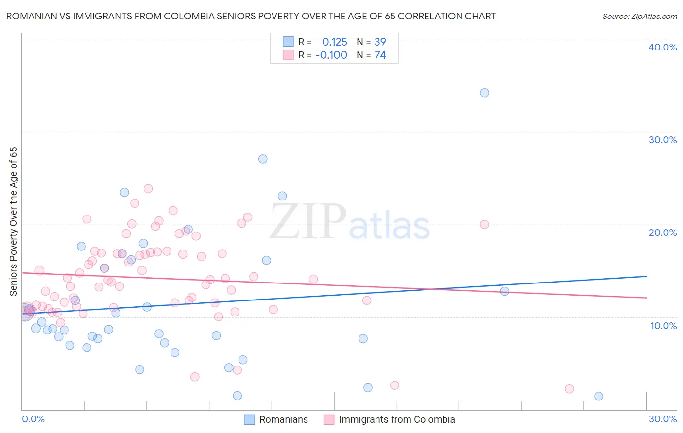 Romanian vs Immigrants from Colombia Seniors Poverty Over the Age of 65