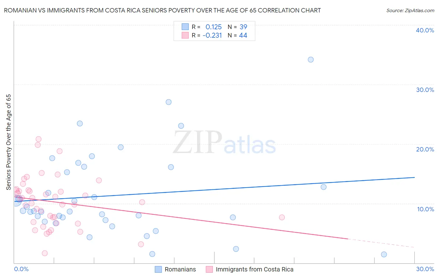 Romanian vs Immigrants from Costa Rica Seniors Poverty Over the Age of 65