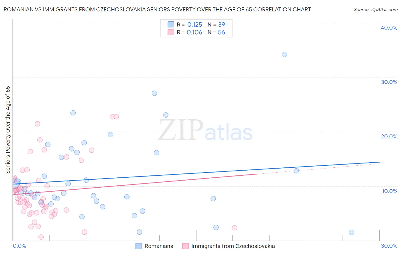 Romanian vs Immigrants from Czechoslovakia Seniors Poverty Over the Age of 65