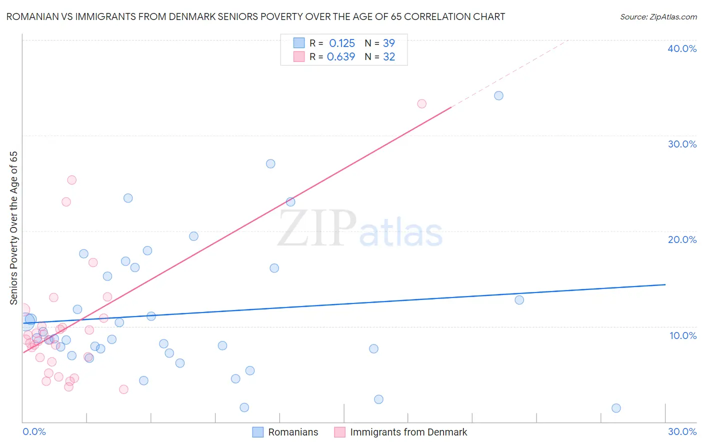 Romanian vs Immigrants from Denmark Seniors Poverty Over the Age of 65