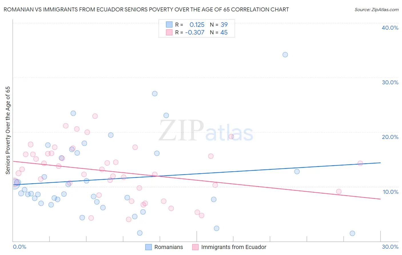 Romanian vs Immigrants from Ecuador Seniors Poverty Over the Age of 65