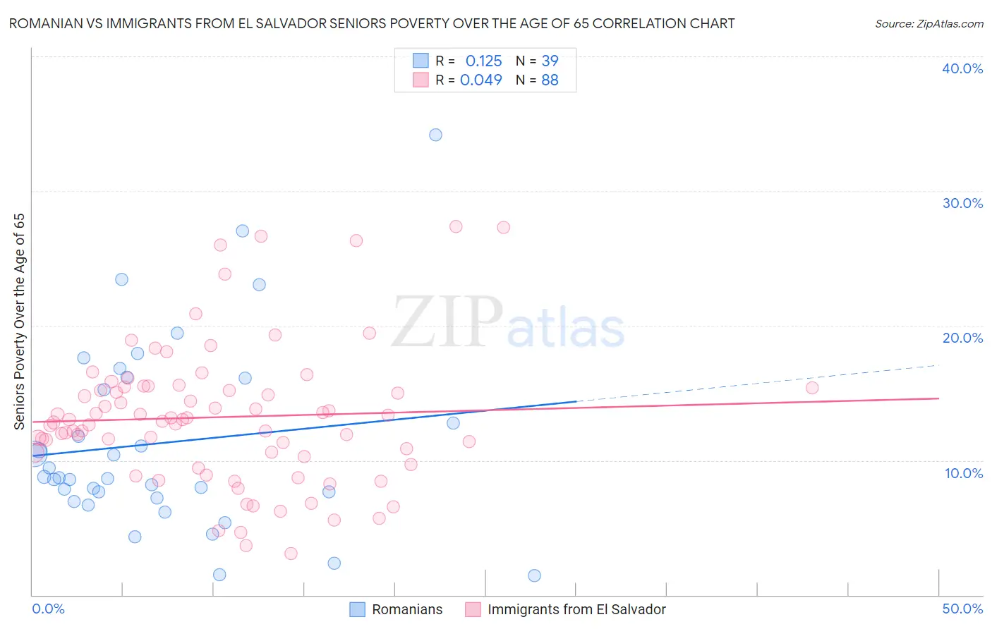 Romanian vs Immigrants from El Salvador Seniors Poverty Over the Age of 65