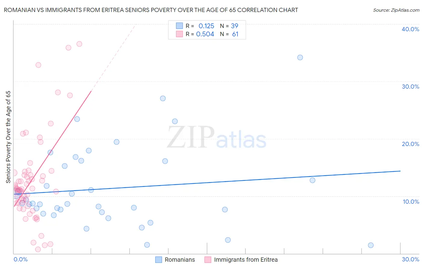 Romanian vs Immigrants from Eritrea Seniors Poverty Over the Age of 65