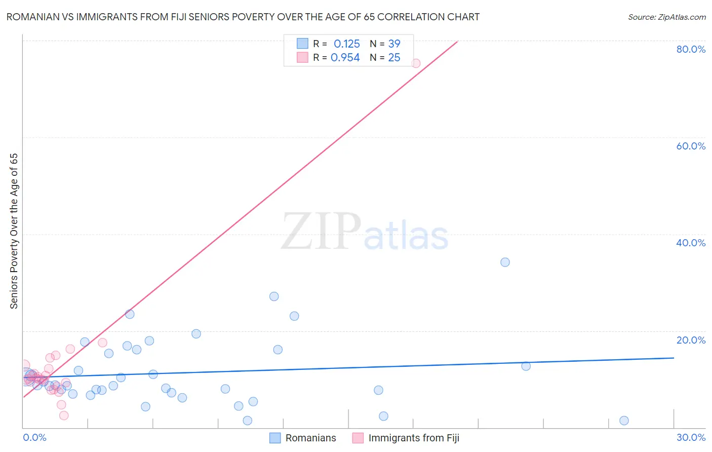 Romanian vs Immigrants from Fiji Seniors Poverty Over the Age of 65